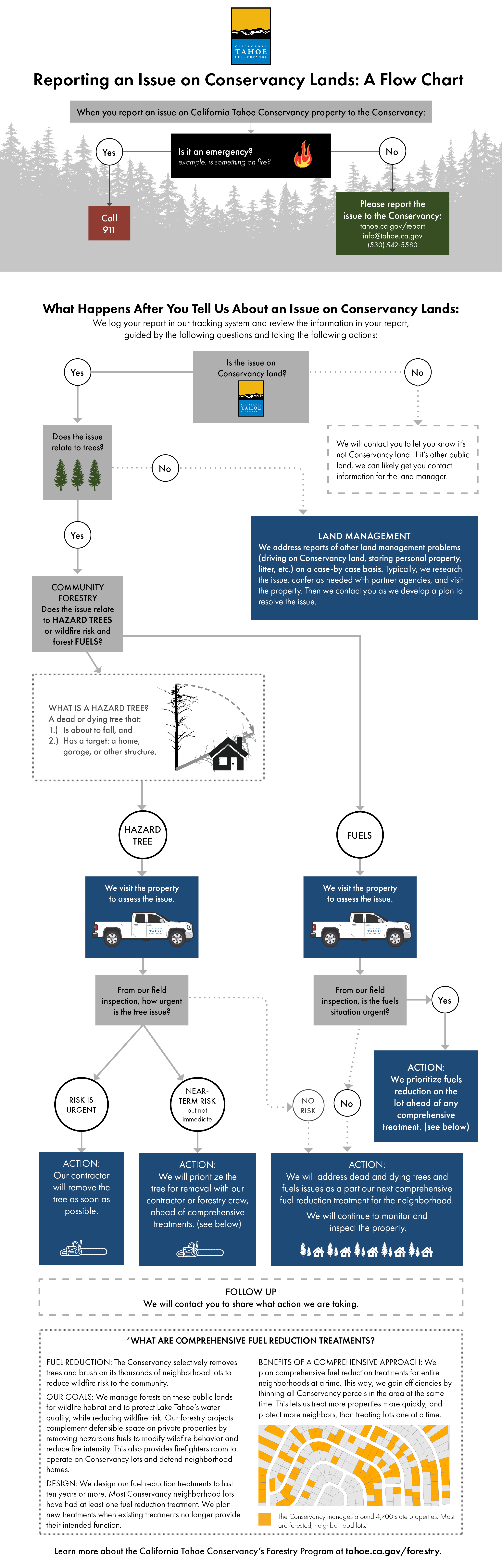 Flow chart showing what happens when you report an issue on Conservancy lands. Find a text version on the Conservancy website at tahoe.ca.gov.