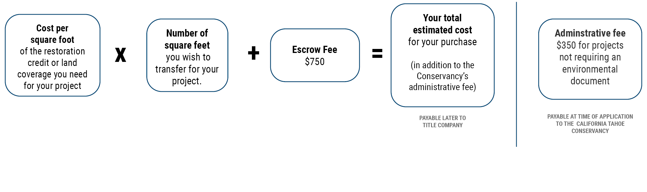 Schematic explaining the costs for varying types and sizes of land coverage purchases, noting that there is also an administrative fee due to the California Tahoe Conservancy.